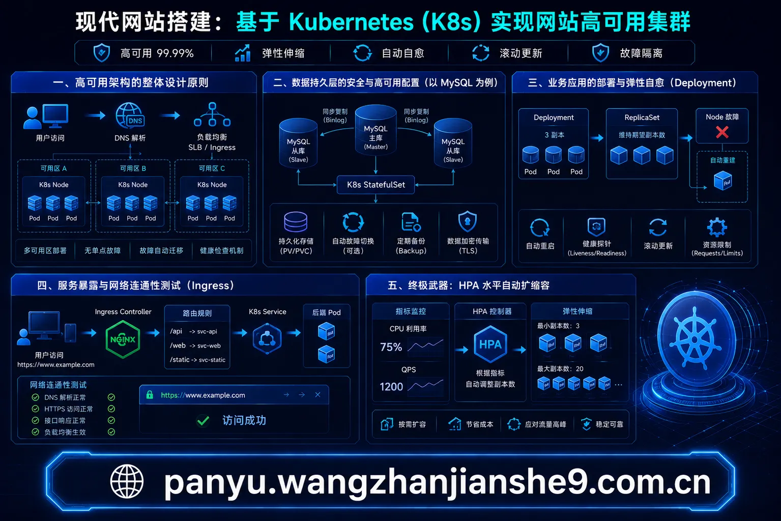 广州企业网站搭建：基于 Kubernetes 的云原生高可用架构实践