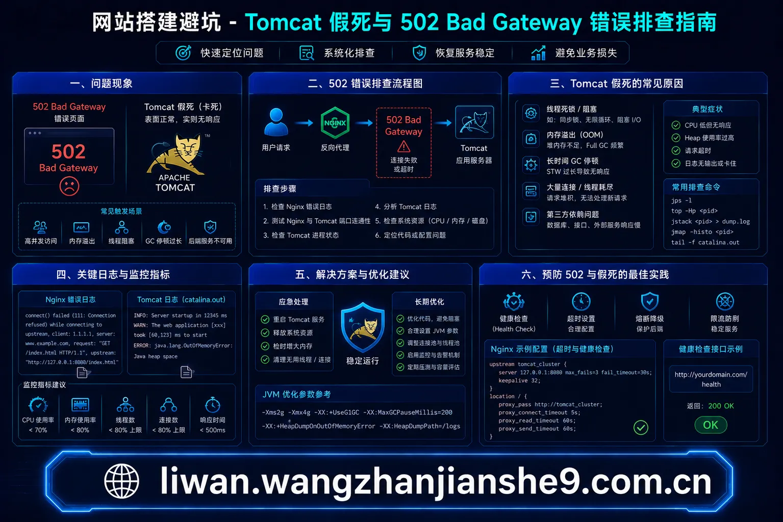 网站搭建避坑-Tomcat 假死与 502 Bad Gateway 错误排查指南