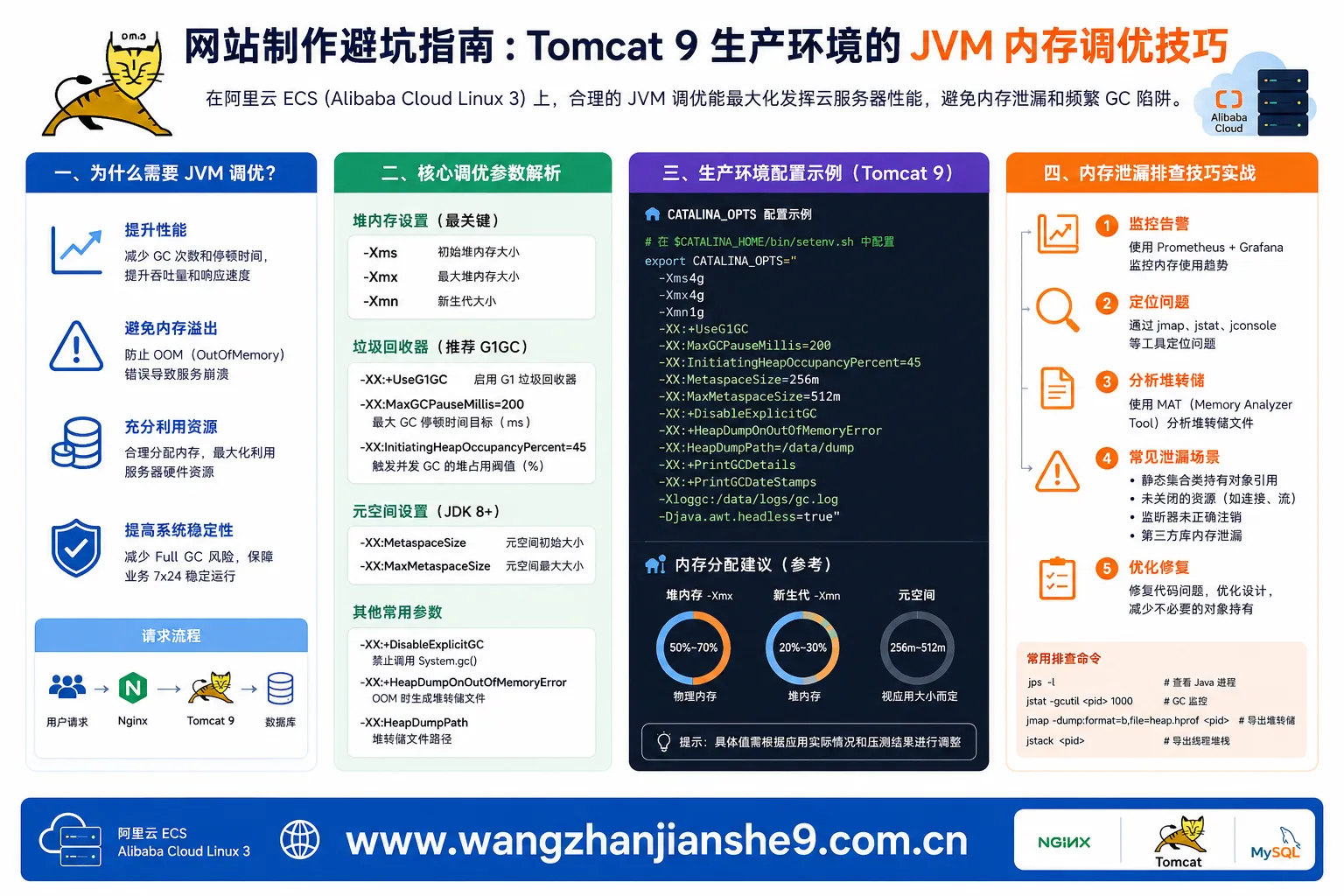 2网站制作避坑指南：Tomcat 9 生产环境的 JVM 内存调优技巧
