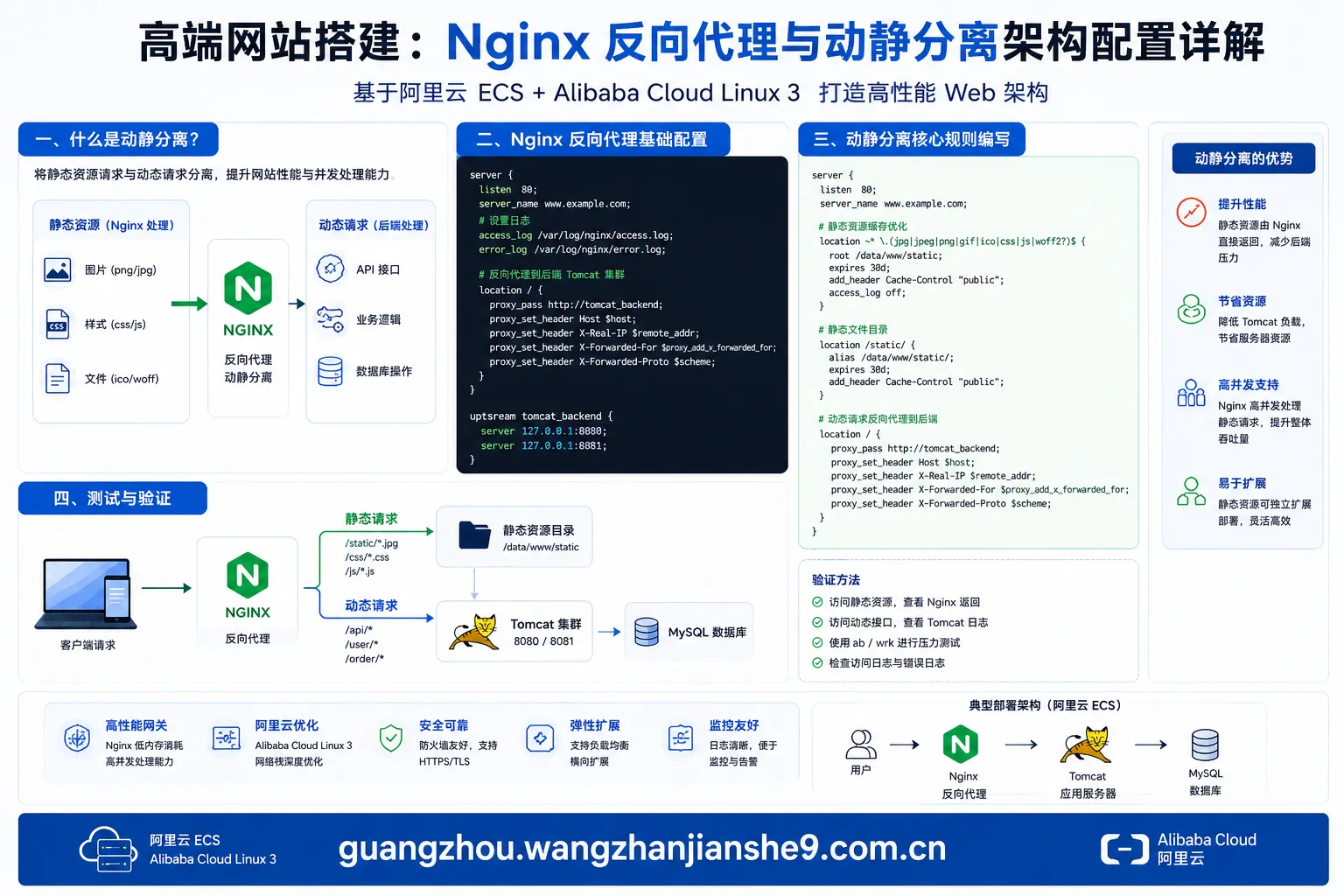 3高端网站搭建：Nginx 反向代理与动静分离架构配置详解