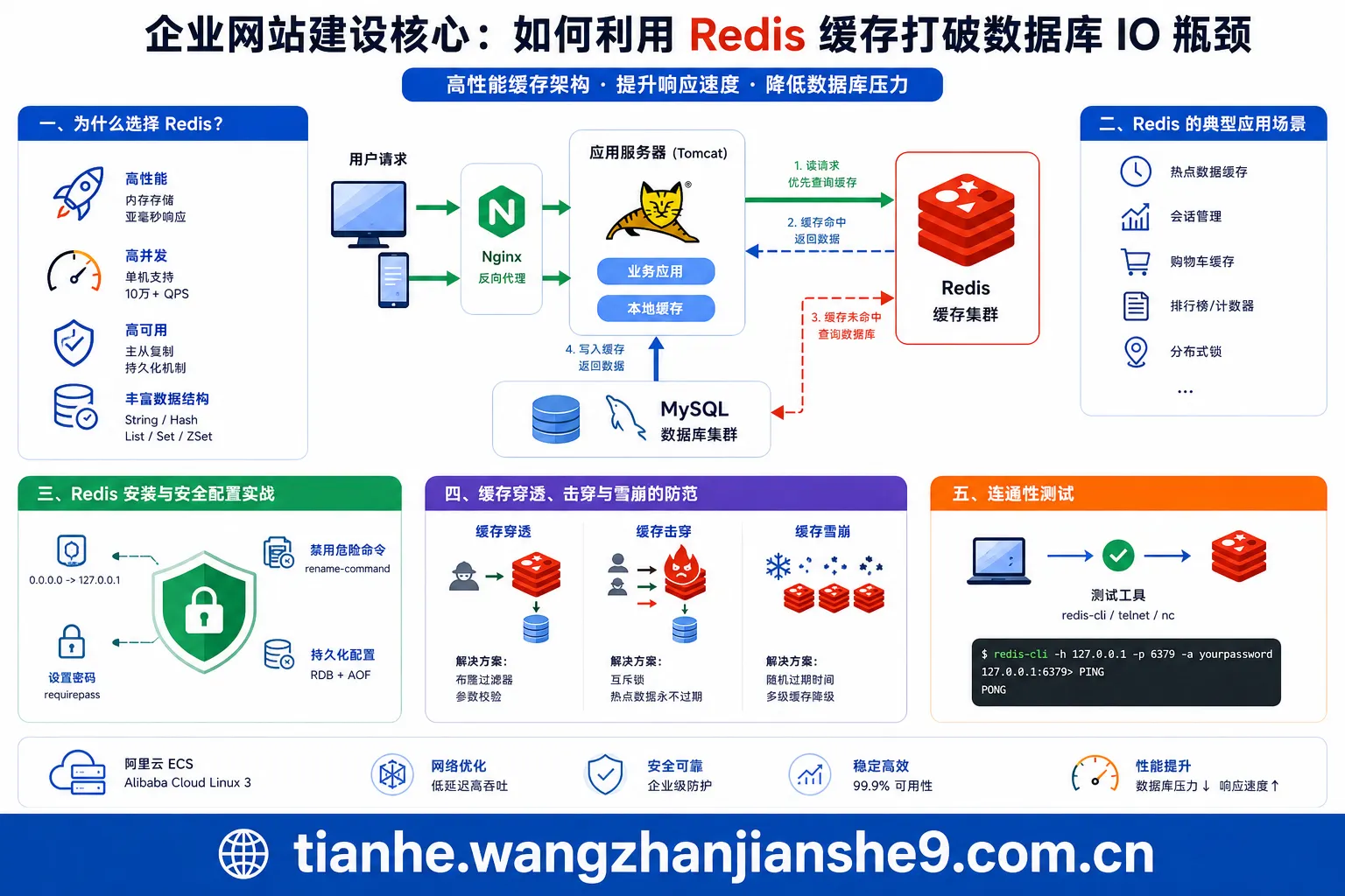 4企业网站建设核心：如何利用 Redis 缓存打破数据库 IO 瓶颈