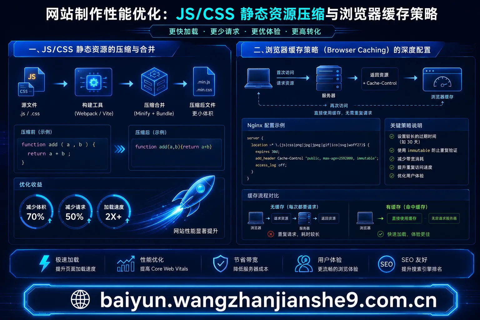响应式网站建设：网站制作性能优化-JS-CSS静态资源压缩与浏览器缓存策略